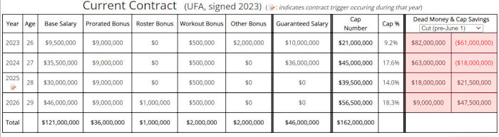 Daniel Jones Contract